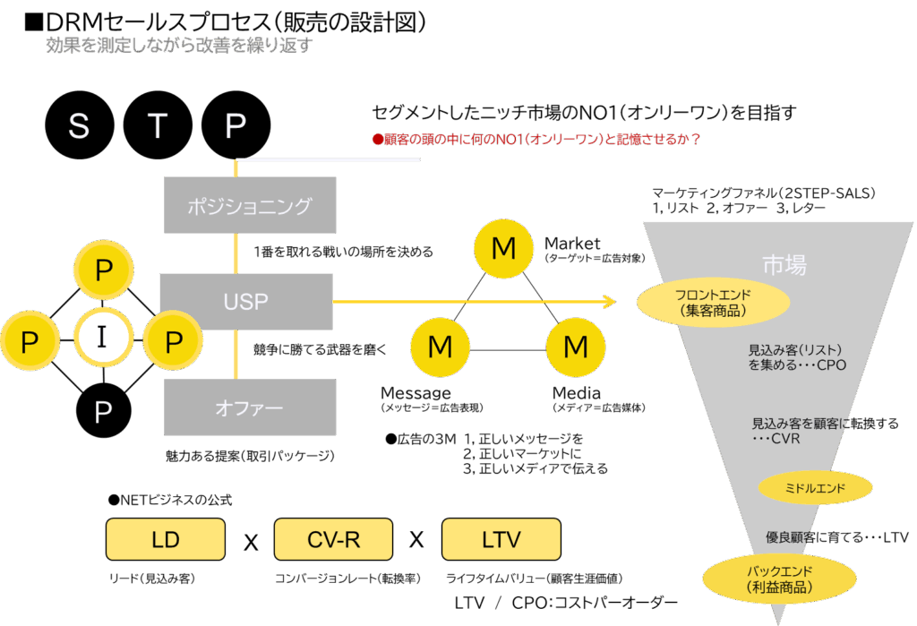 セールスプロセス