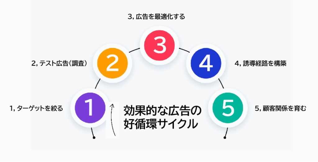 広告活動の最適サイクル