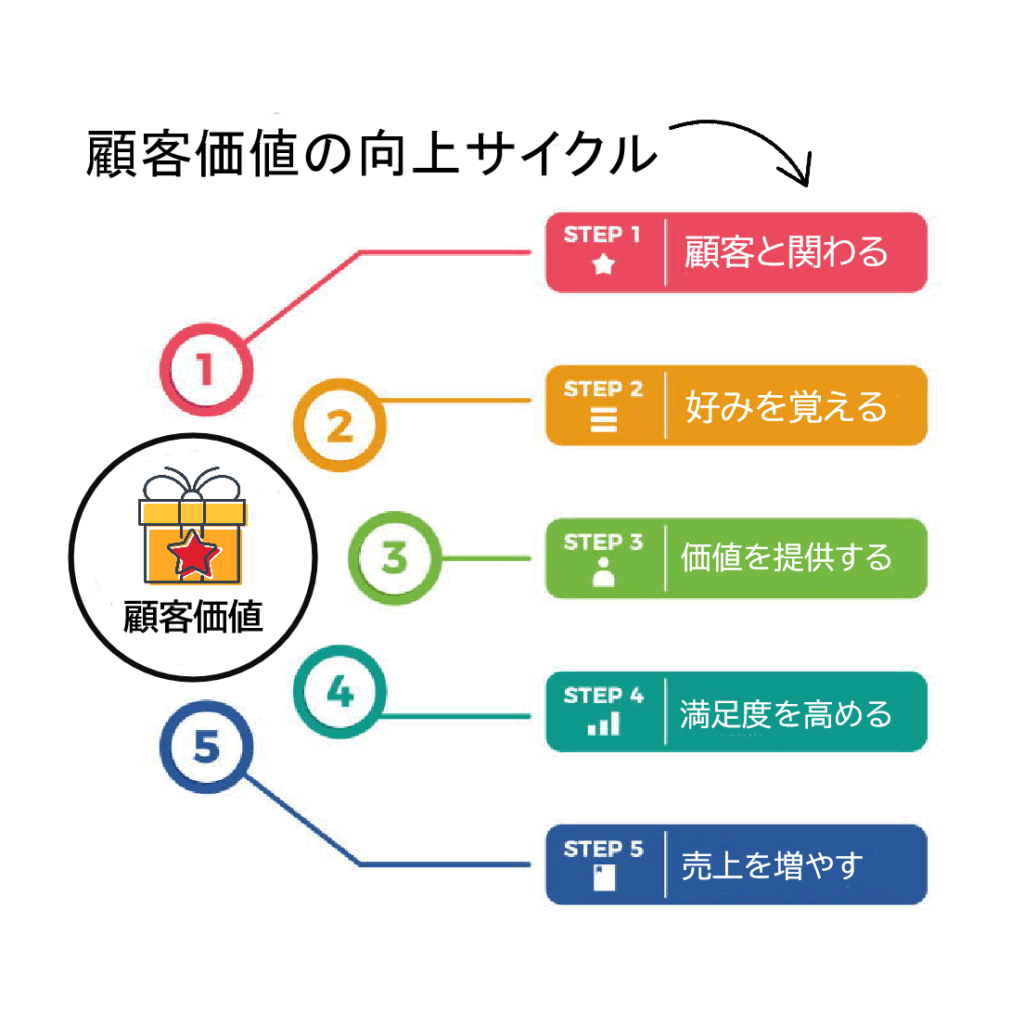 顧客価値向上サイクル