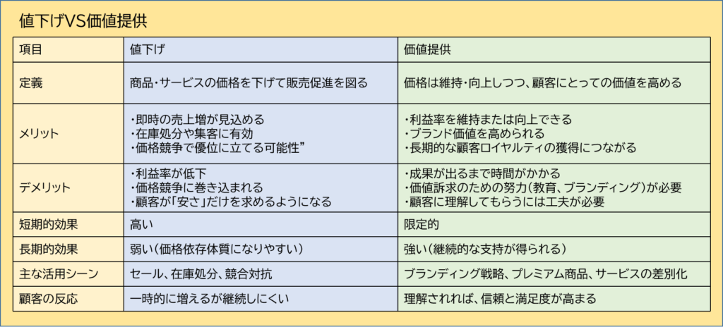 値下げVS価値提供