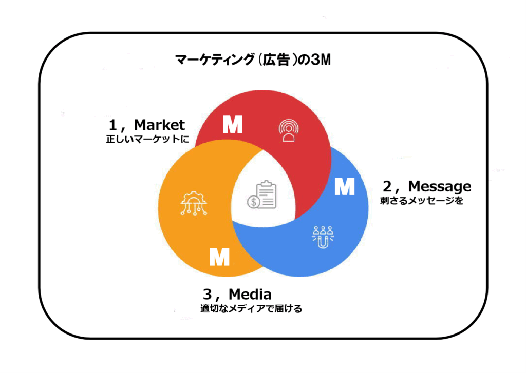 マーケティング(広告)の3M