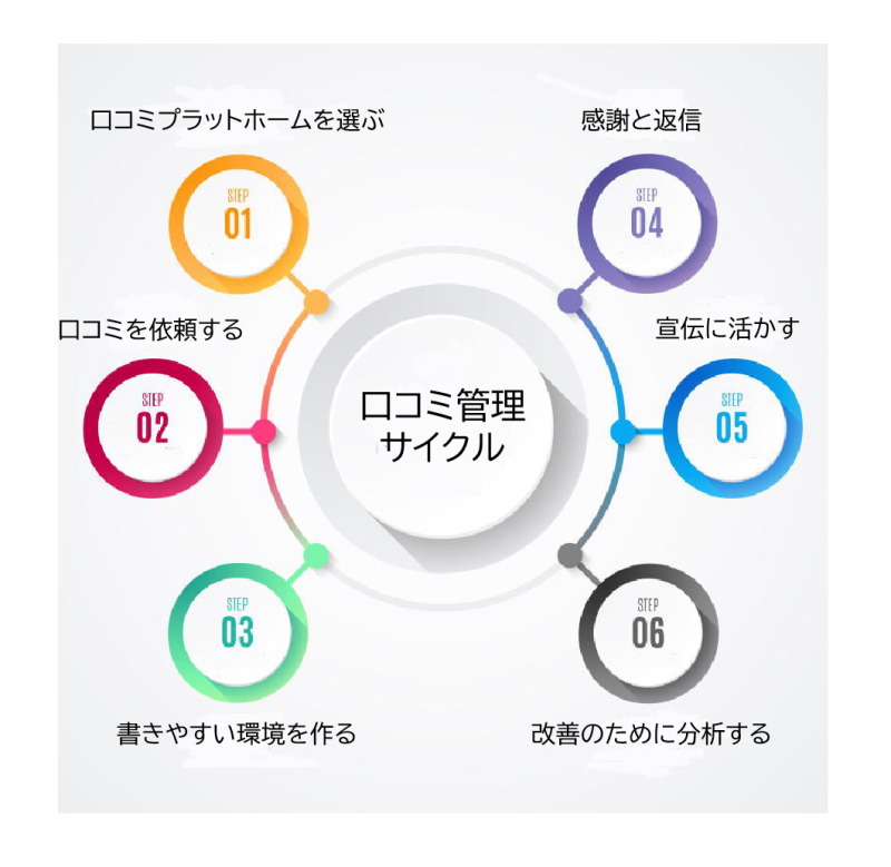 口コミ管理サイクル