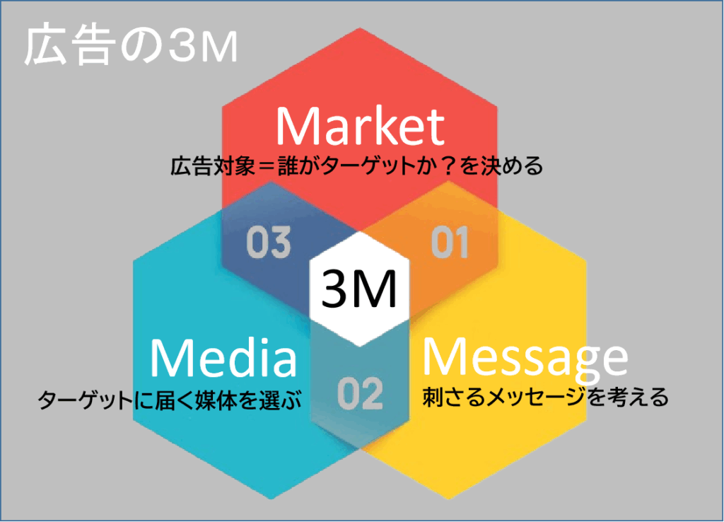 広告の３M