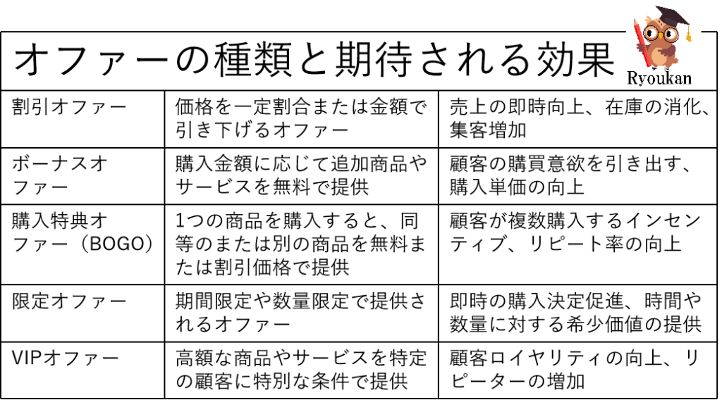 オファーの種類と期待される効果