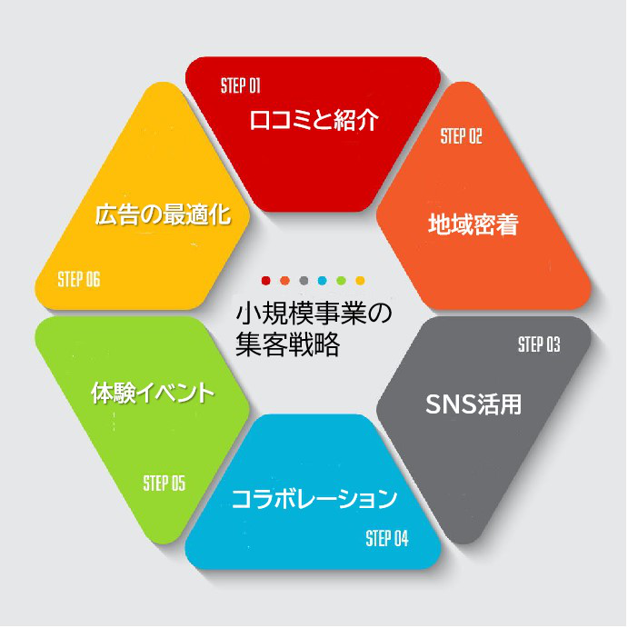 小規模事業の集客戦略