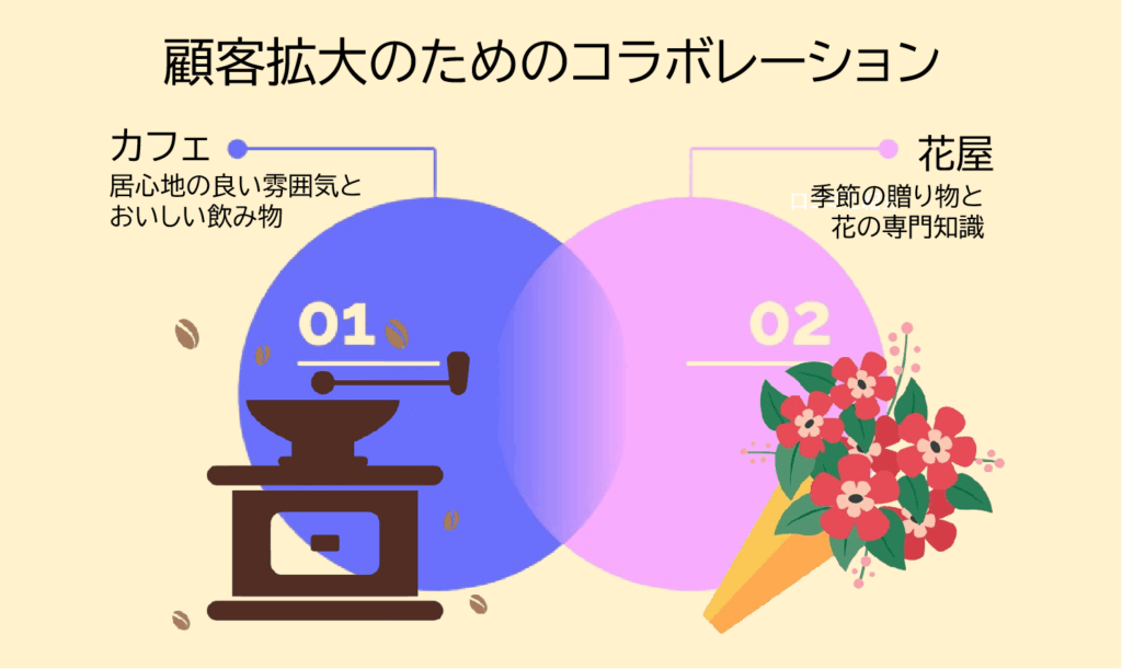 顧客拡大のためのコラボレーション