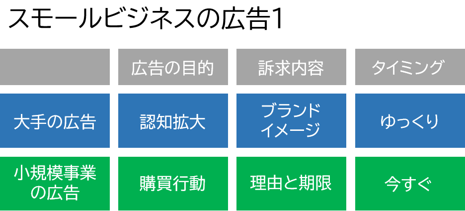 スモールビジネスの広告作り1