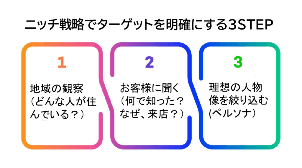 ニッチ戦略でターゲットを明確にする３STEP