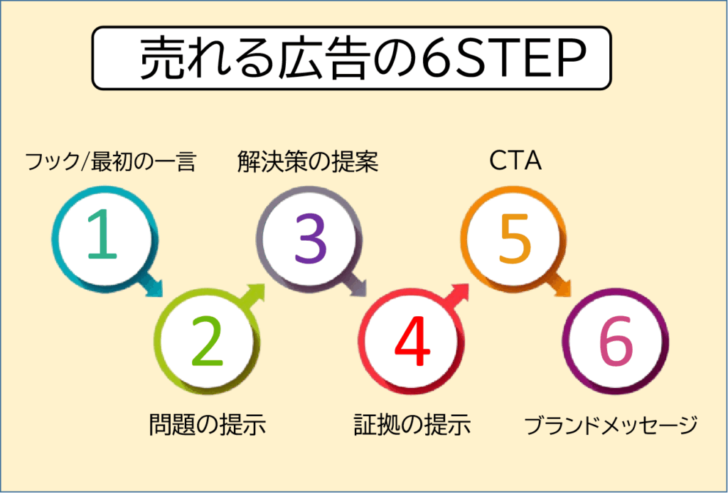売れる広告の6ステップ