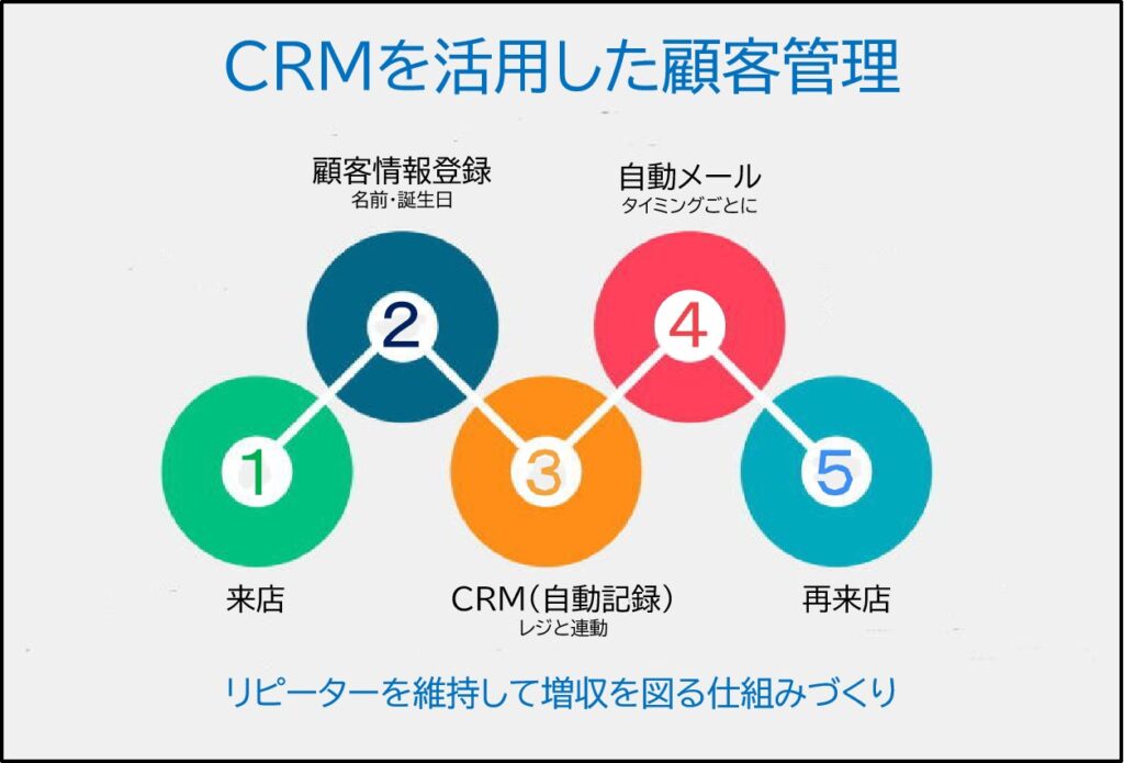 CRMを使ったリピータづくりの仕組み