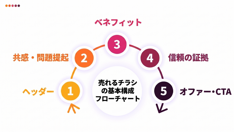 チラシのストーリー
