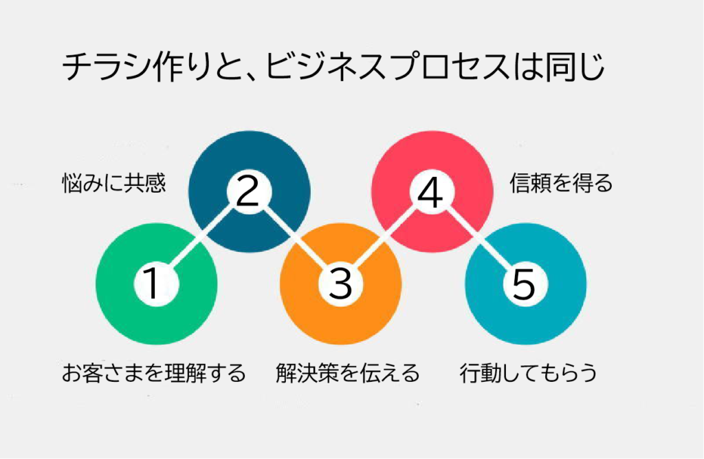 チラシ作りのプロセス