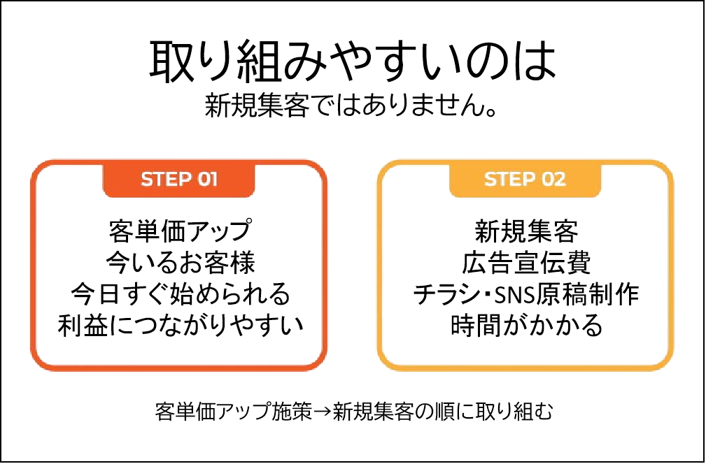 客単価アップのほうが取り組みやすい