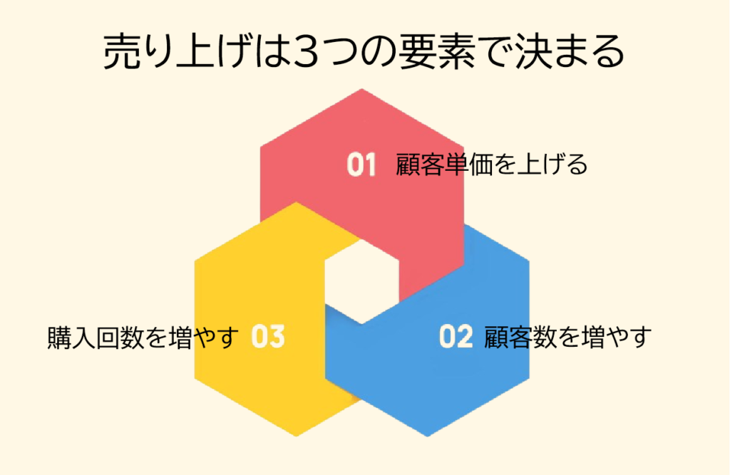 売上アップの３要素