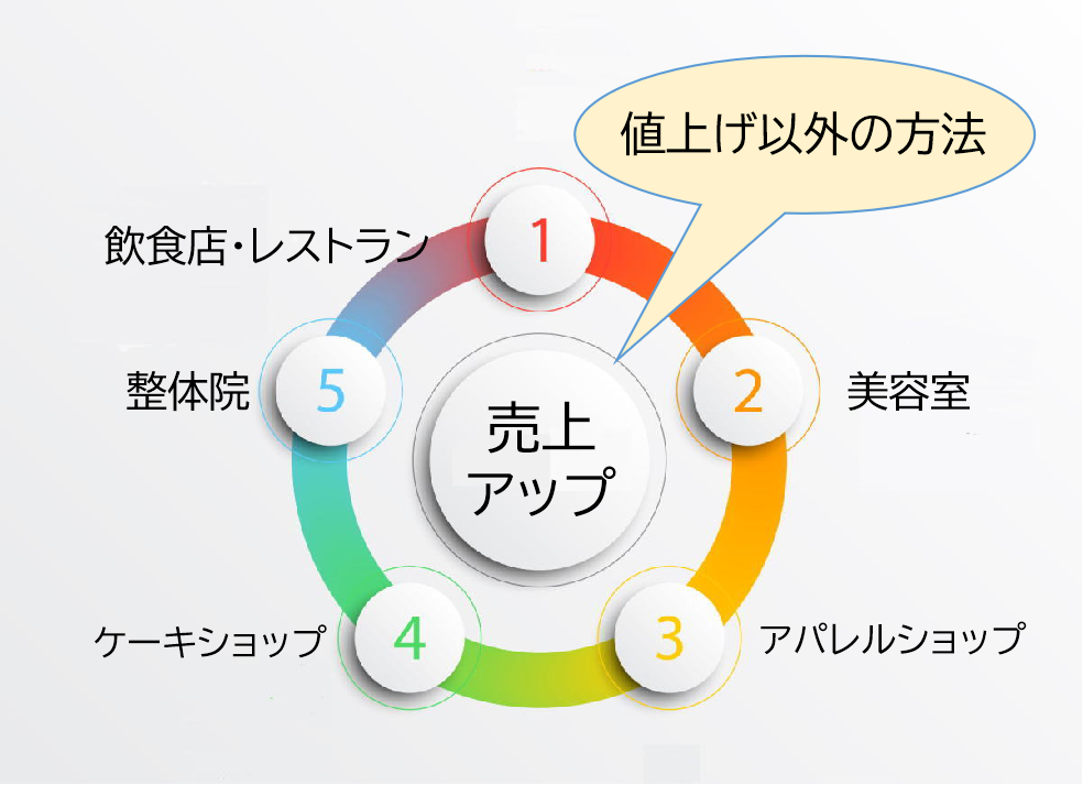 値上げ以外の方法