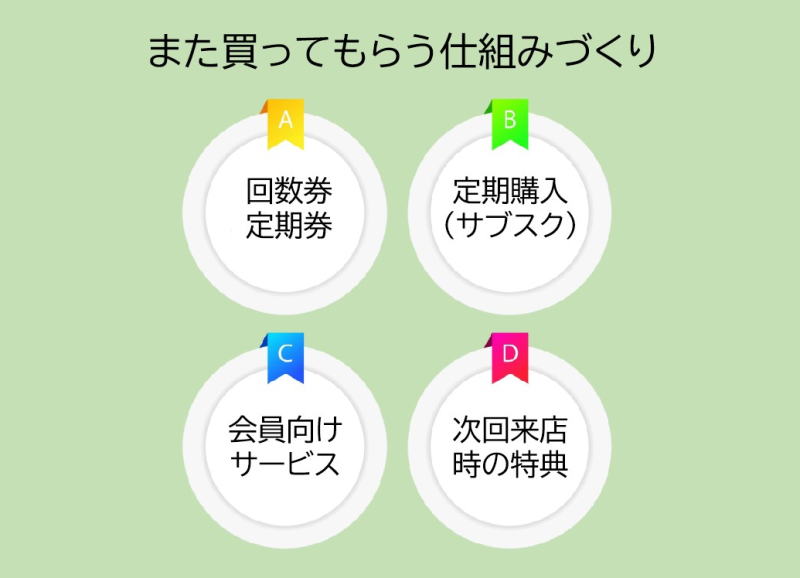 また買ってもらう仕組みづくり