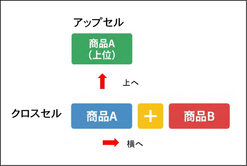 アップセル