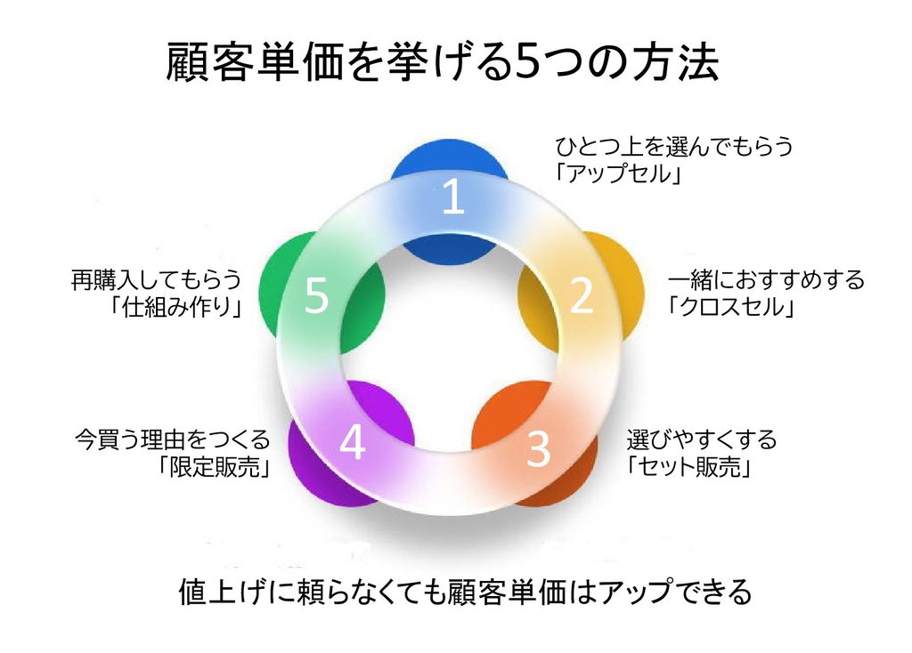 顧客単価あを挙げる5つの方法