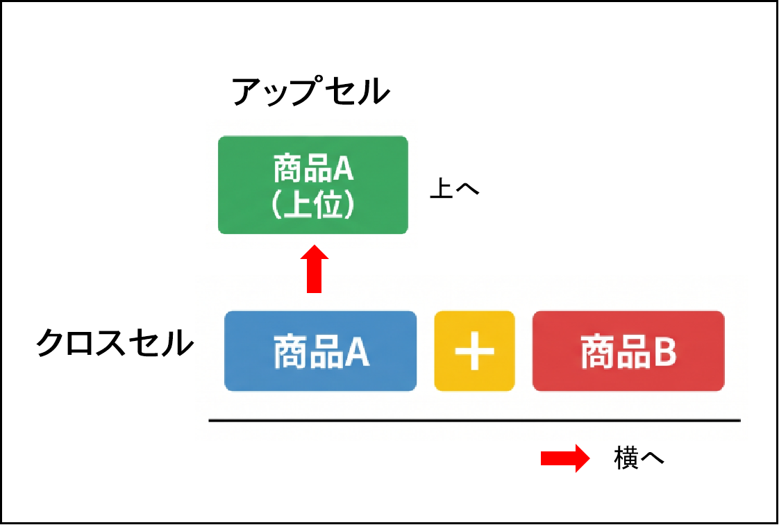 アップセルとクロスセルのポジション