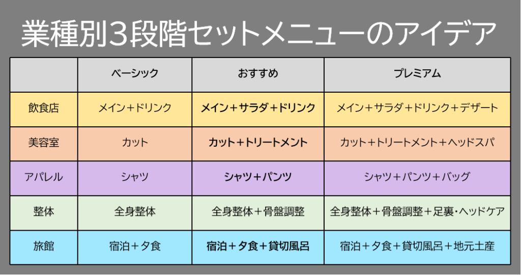 3段階のセット販売