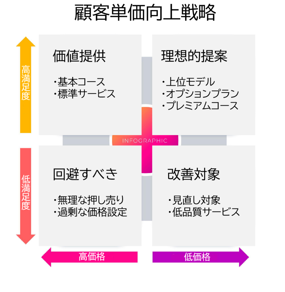 顧客単価向上戦略