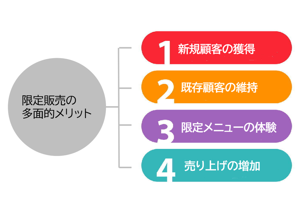 限定販売のメリット
