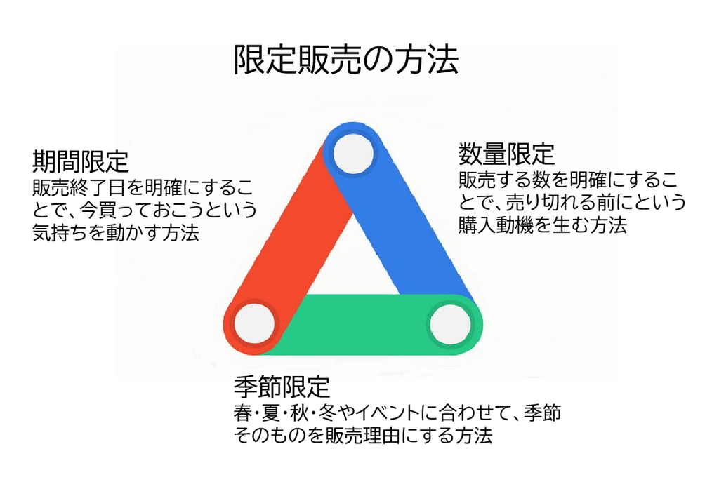 限定販売の方法