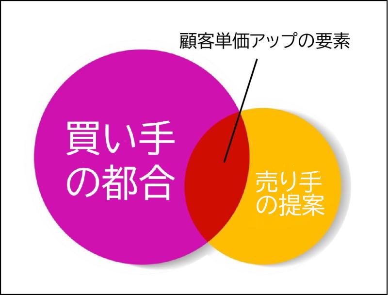 買い手の都合