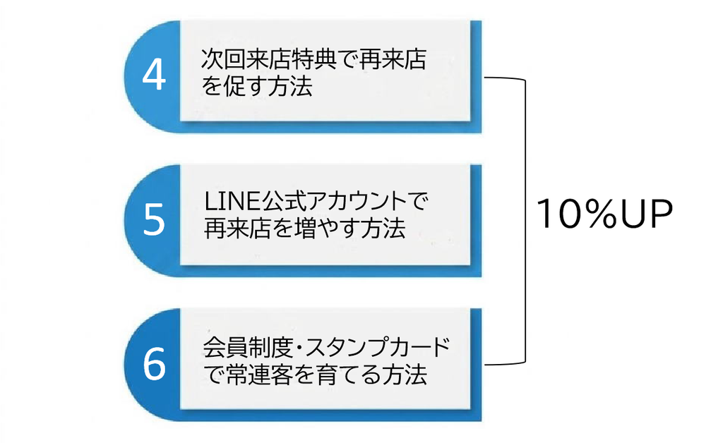 リピーターを増やす