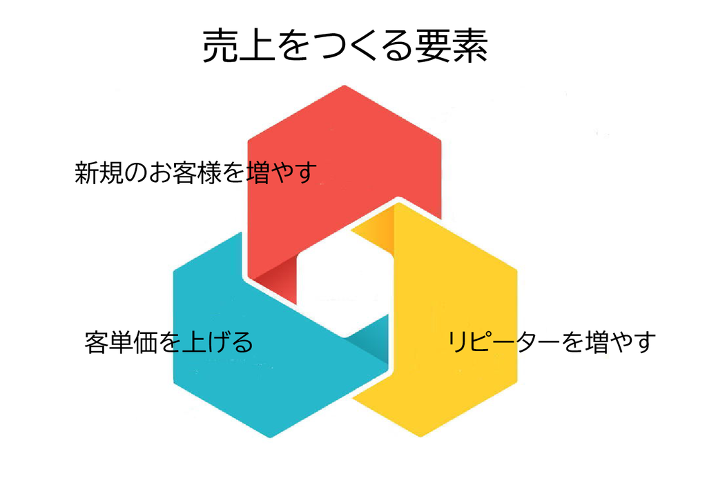 売上の３要素