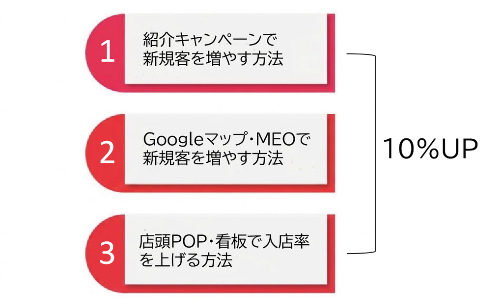 新規客を増やす
