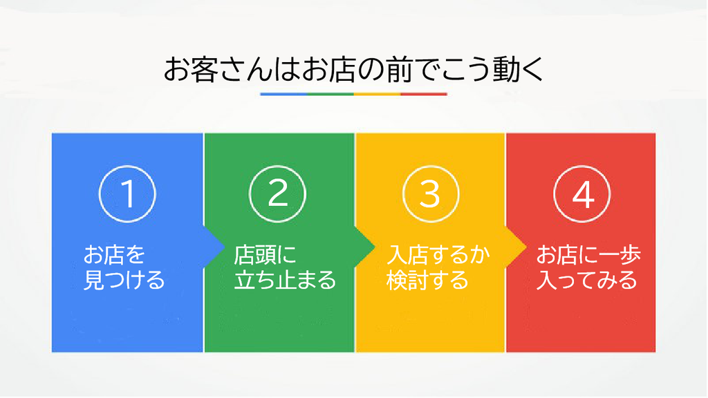 店頭でのお客さんの行動