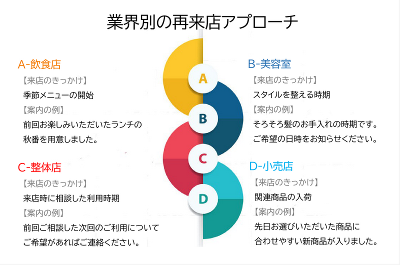 業種別再来店アプローチ