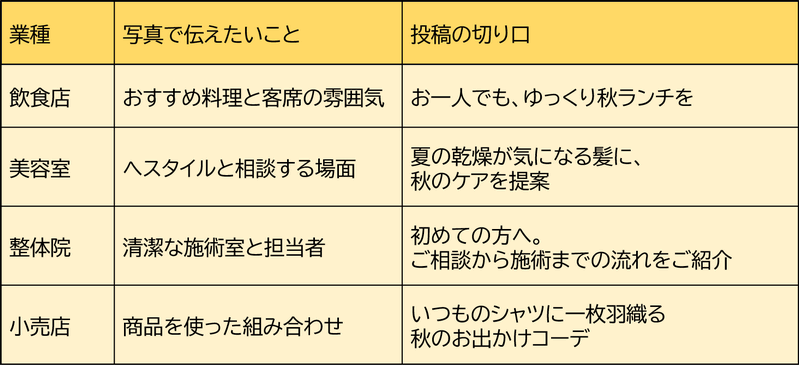 業種別投稿の切り口