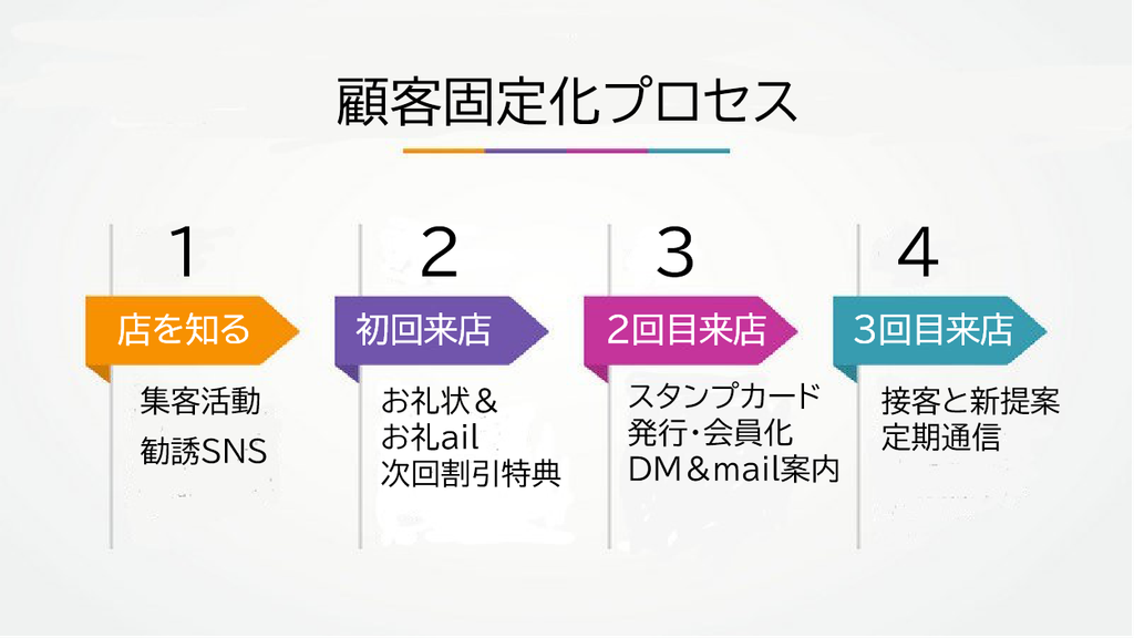 顧客固定化プロセス