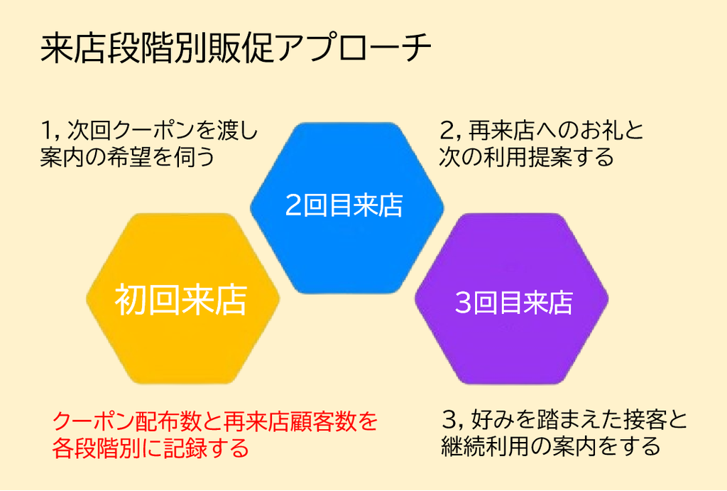 来店段階別販促アプローチ